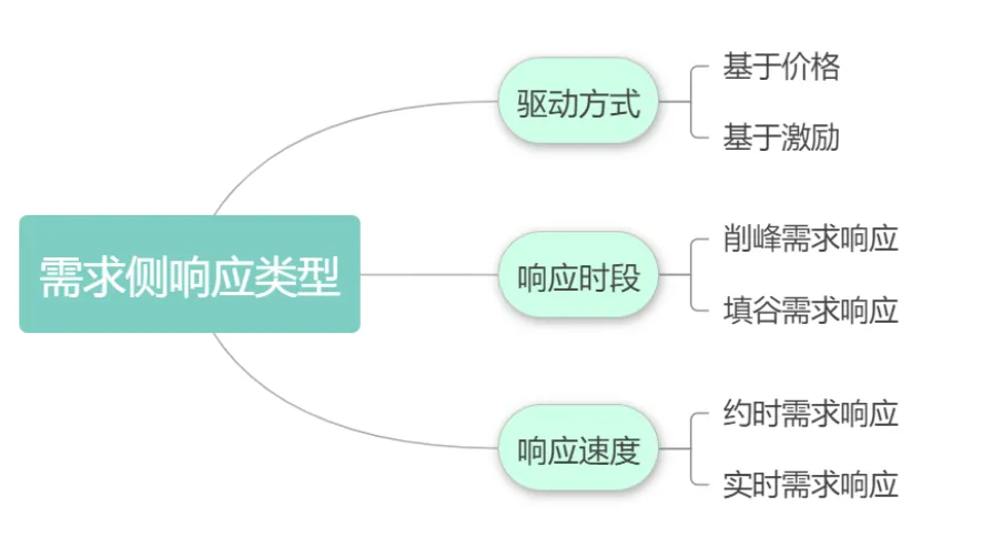 2024年度需求响应代理合同线上签订工作已启动！你了解需求侧响应吗？
